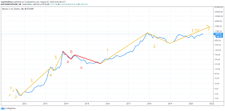 Moreover, bitcoin is the only cryptocurrency grabbing. Is Bitcoin Nearing Another All Time High Why When And How Much By Mark Helfman The Startup Medium