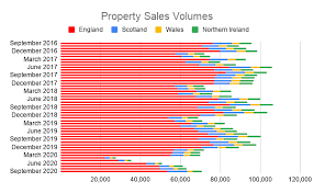 We see an increase of 2.3% in q3 against q2 this year and a 4% increase between q3 2018 and q3 2019. Uk House Prices Property News Indices Forum
