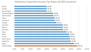 Please excuse if you get trouble of short fonts i will improve the same in near future. Does The New U S Tax Law Impact Corporate Site Selection Decisions By Kyle Syers Linkedin