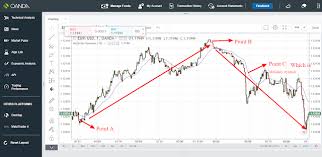 Mcginley Dynamic Indicator How To Analyze The Direction Of