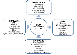 If you teach english to kindergarten kids, you don't need me to tell you that it can a little bit challenging. Main Components Of Data Management Activities Of Twmca Programme Download Scientific Diagram