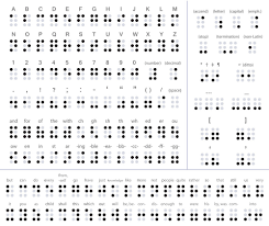 Louis braille was a french educator who invented a tactile system of reading and writing for the blind and visually impaired in 1824. How Alphabets And Numbers Are Written In The Script Libbraille Org