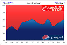 mr chartman cocacola vs pepsi html5 chart kool chart