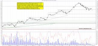 I volumi giornalieri pari a 20.605.932 risultano essere superiori alla media mobile dei volumi ad un mese fissata a 10.464.348, denotando un forte interesse su banco bpm da parte del mercato. V92qeq9xd1lcqm