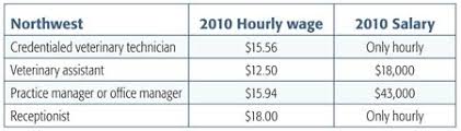 The national average salary for a veterinary assistant is $28,002 in united states. Data Veterinary Team Members Salary And Benefits In 2010