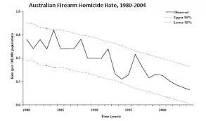 If Gun Laws Dont Prevent Violence Why Is Australias Gun