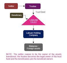 Many individuals transfer capital properties when a property is transferred without consideration (i.e. Labuan Share Trust Jtc Kensington