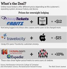 Are Online Vendors Giving You Their Best Price Maybe Not Research Says Digits Wsj Online Deals Best Deals Online Online