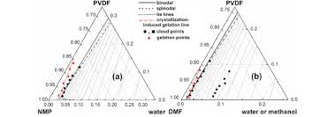 Ternary Phase Diagram Of A Water Nmp Pvdf And B Water