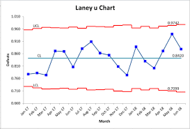 Laney U Chart In Excel U Prime Control Chart U Chart