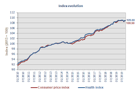 Consumer Price Index Statbel