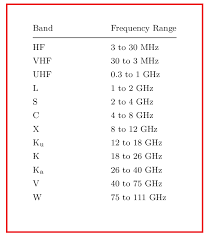 What Is C Band Extended C Band And Ku Bands Trackdish Com Ku Band Band Satellite Phone