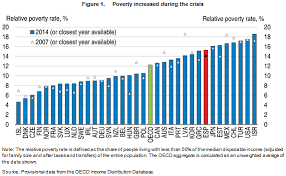 Poverty can be a cyclical trap. Reducing Poverty Durably Is A Key Challenge In Spain Ecoscope