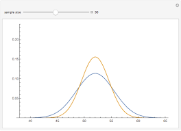 Distribution Of Normal Means With Different Sample Sizes Wolfram Demonstrations Project