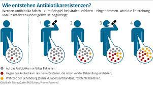 Antibiotika werden zur behandlung von bakteriellen infektionen eingesetzt. Resistente Bakterien Haufig Werden Antibiotika Falsch Oder Zu Viel Eingesetzt Kolner Stadt Anzeiger