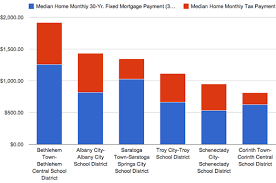 monthly house payments by capital region place all over albany