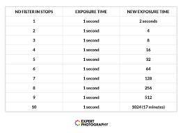 A Complete Guide To Using Neutral Density Filters Best Nd