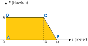 Impuls yang bekerja pada benda tersebut pada selang waktu dari t t = 1 detik sampai t t = 3 detik adalah. Contoh Soal Usaha Dan Energi Physics Interactions