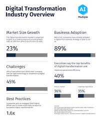 Cryptocurrency statistics are fascinating, as are cryptocurrencies themselves. 85 Digital Transformation Stats From Reputable Sources 2021