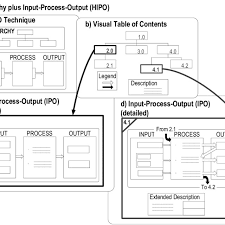 The Hierarchy Plus Input Process Output Hipo Technique And