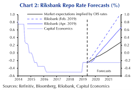 Pound Up 1 0 On Swedish Krona After Riskbank Drops