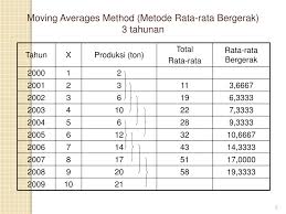 Bab 5 analisis rangkaian waktu (time series analysis) kompetensi menjelaskan konsep dasar time series. Ppt Peramalan Dengan Trend Powerpoint Presentation Free Download Id 5604786