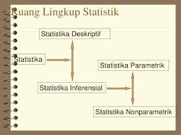 Statistika adalah ilmu mengumpulkan, menata, menyajikan, menganalisis, dan menginterprestasikan data menjadi informasi untuk membantu pengambilan keputusan. Bab 1 Pendahuluan Pengertian Dan Definisi Statistik Ppt Download