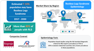 Restless Legs Syndrome Epidemiology Forecast By Delveinsight Digital Journal