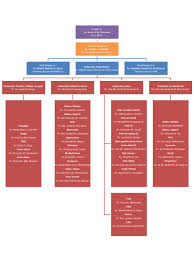 Anda juga bisa mendesain struktur organisasi berbagai keperluan secara online melalui www.smartdraw.com. Carta Organisasi Kokurikulum Sekolah Kebangsaan Kedai Buloh