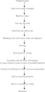 How does fermantation allow glycolysis to continue? Figure 1 From Fermentation Of Sorghum Using Yeast Saccharomyces Cerevisiae As A Starter Culture For Burukutu Production Semantic Scholar