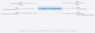 Together with the bundesrat, the upper house, the bundestag makes up the legislative branch of the der bundestag: Der Apparat Verfassungsorgane Xmind Mind Mapping Software