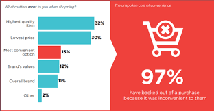 Why is branding important to consumers? Convenience Is Driving E Commerce Growth And Influencing Consumer Decisions Smart Insights