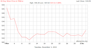 Silver Price Thailand