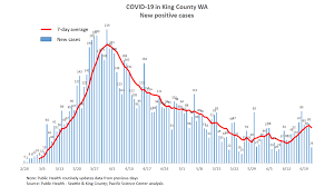 Vaccine supply and access are increasing, but still limited. Covid 19 In King County Wa June 23 Report Pacific Science Center