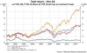 everything you need to know before you buy aim shares