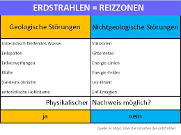 Wasseradern entstören und hausmittel gegen schlafstörungen. Erdstrahlen Guter Schlafplatz Weststeiermark Stainz Rutengeher
