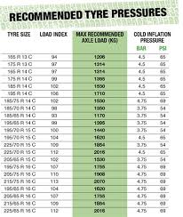 14 Punctual Tyre Pressure Chart Uk