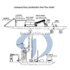 Hot Sell Food Grade Cassava Flour Machine Cassava Peeling