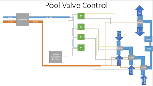 In the center, the diverter is blocking nothing, so the valve is open and water can flow through it. Pool Valve Actuator Controlling Projects Stories Smartthings Community