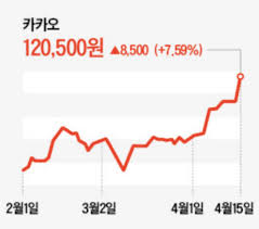아래에서 귀하는 카카오 주식에 관한 정보를 찾아 보실수 있을것입니다.이 페이지의 아래 부분에서 귀하는 실적 자료,차트,기술적 분서과 기타 다른 사항에 관하여 더욱 자세한 정보를 찾아 보실수. Ovd1mu0s8x3xnm