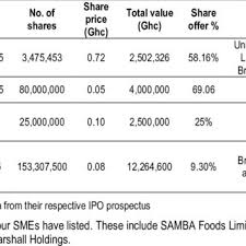 There is also evidence that smes support greater. List Of Sme Exchanges In Africa Download Table