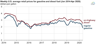 Euro 2m diesel will be priced at rm1.90 per litre in the. Eia Tracks Retail Prices For Gasoline Diesel And Residential Heating Fuels Weekly Today In Energy U S Energy Information Administration Eia