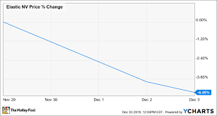 Why Elastic Stock Climbed 10 3 In November The Motley Fool