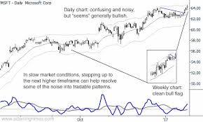 Chart Of The Day Higher Timeframe In Msft Adam H Grimes