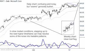 Chart Of The Day Higher Timeframe In Msft Adam H Grimes
