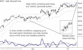 chart of the day higher timeframe in msft adam h grimes