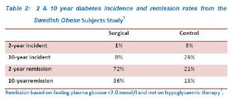 Diabetes And Weight Loss Surgery