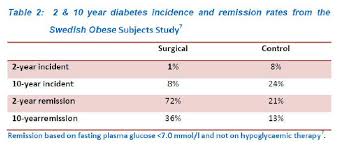 diabetes and weight loss surgery