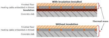 Insulation For Electric Underfloor Heating Systems Flooring Underfloor Heating Systems Thermal Mass