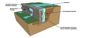 Maintainable weep hole filters by jet filter system provide drainage and soil filtration. Retaining Wall Drainage How To Drain Water Properly Pool Research